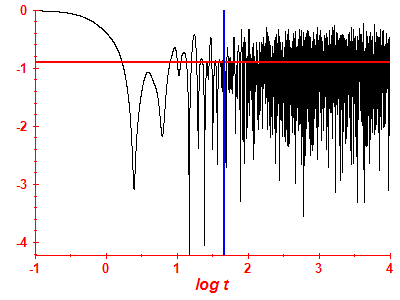 Survival probability log